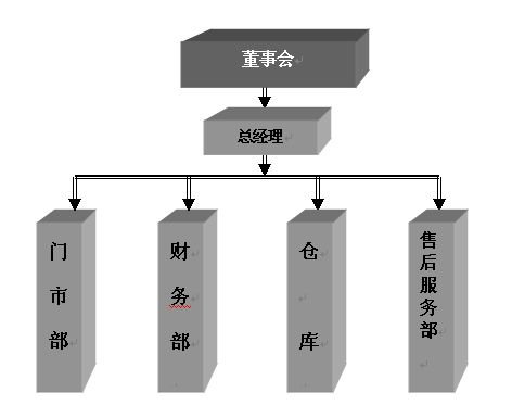 組織結(jié)構(gòu)